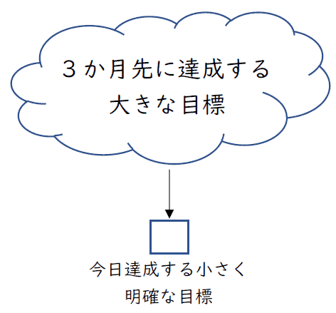 通过目标实现持续改进——行为目标